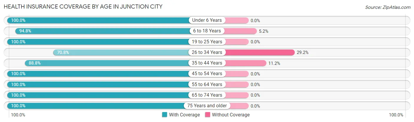 Health Insurance Coverage by Age in Junction City