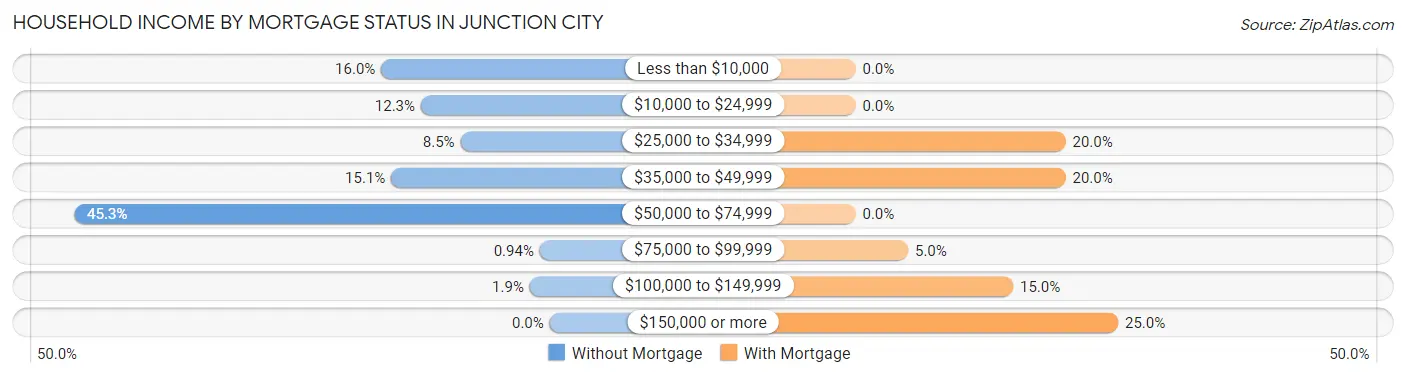 Household Income by Mortgage Status in Junction City