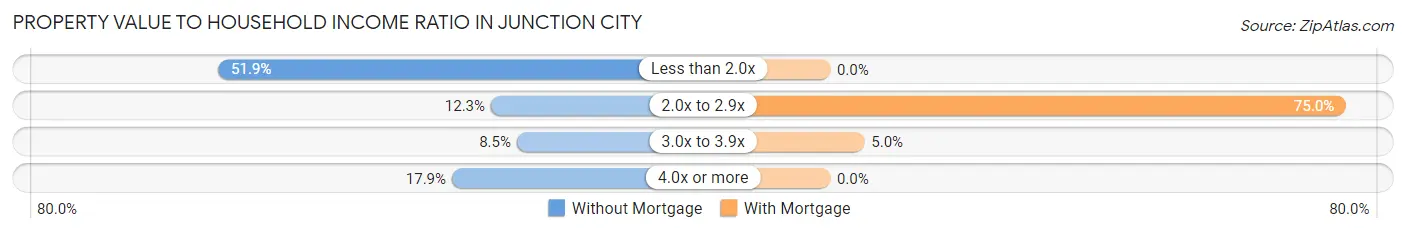 Property Value to Household Income Ratio in Junction City