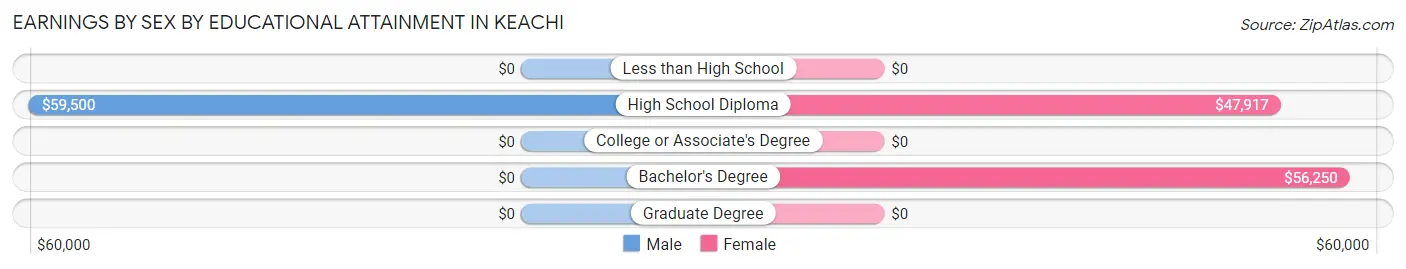 Earnings by Sex by Educational Attainment in Keachi