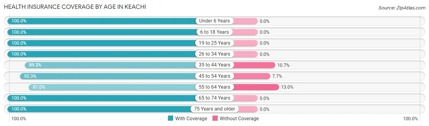 Health Insurance Coverage by Age in Keachi