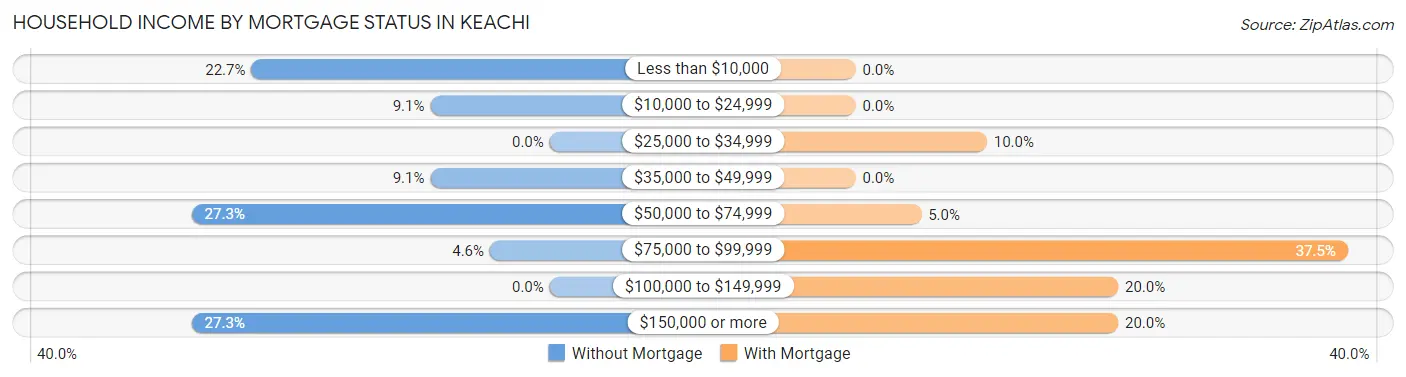 Household Income by Mortgage Status in Keachi
