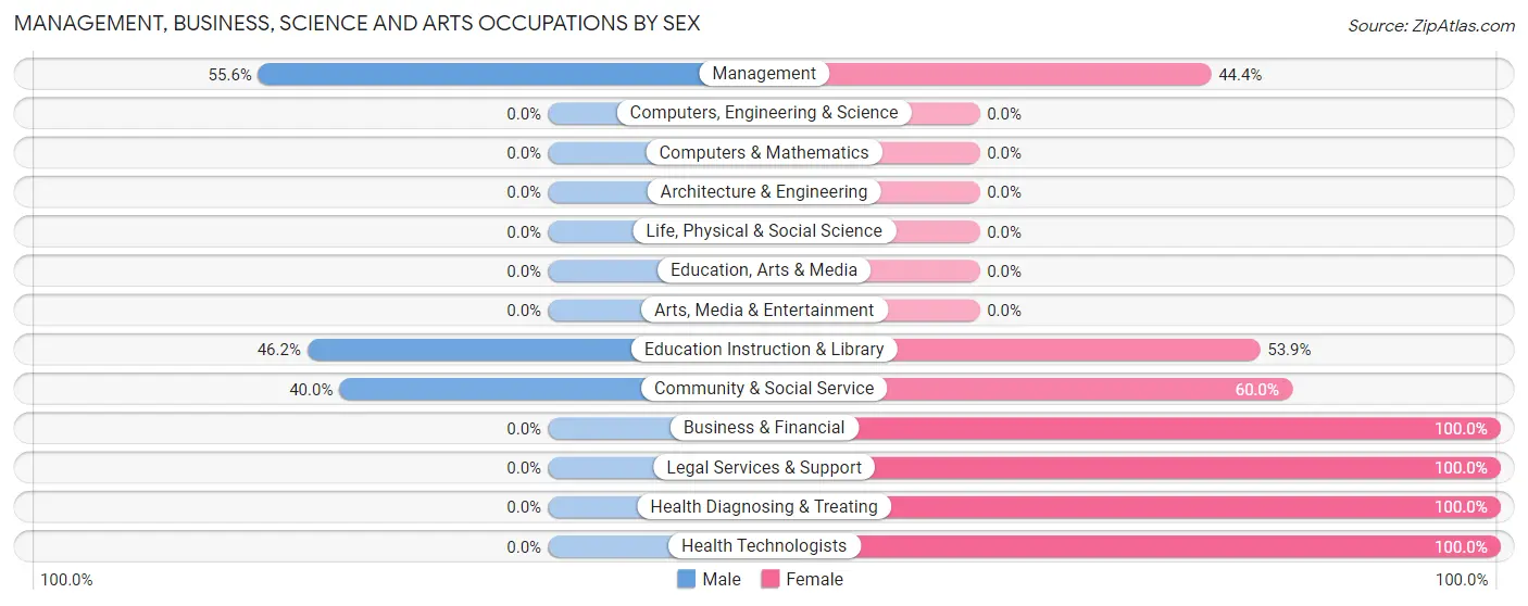 Management, Business, Science and Arts Occupations by Sex in Keachi
