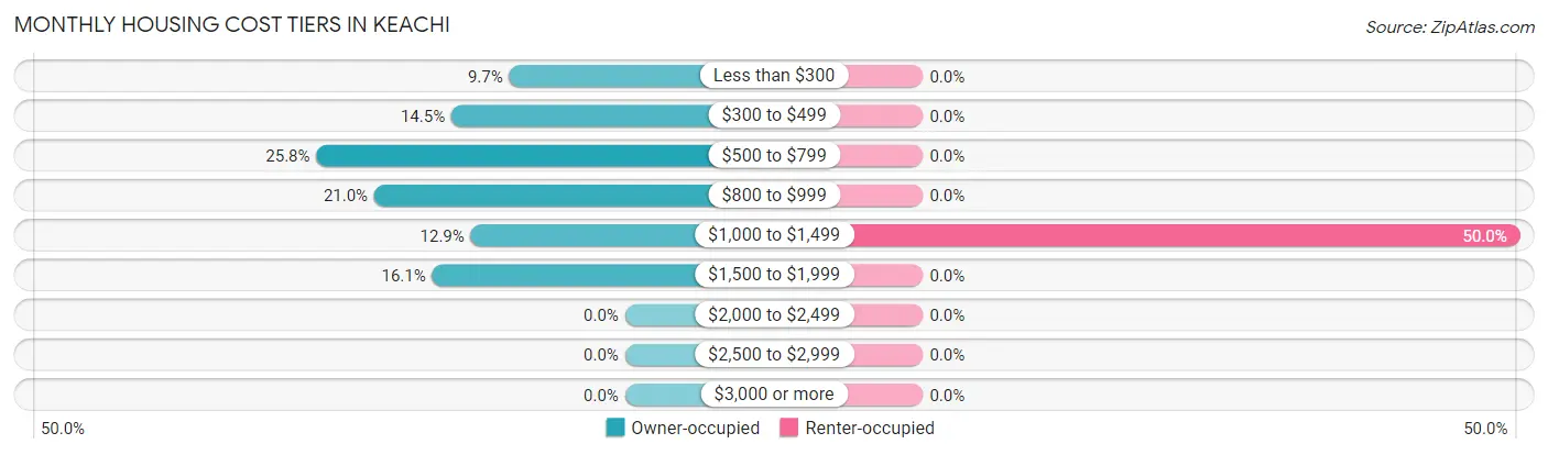 Monthly Housing Cost Tiers in Keachi
