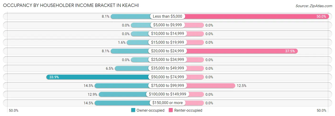 Occupancy by Householder Income Bracket in Keachi