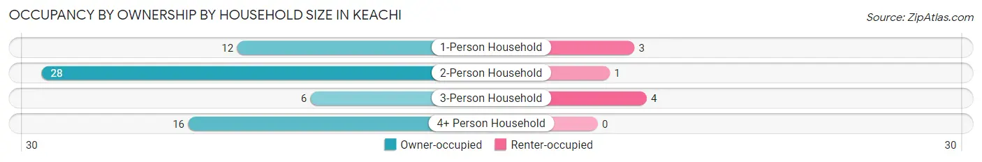 Occupancy by Ownership by Household Size in Keachi