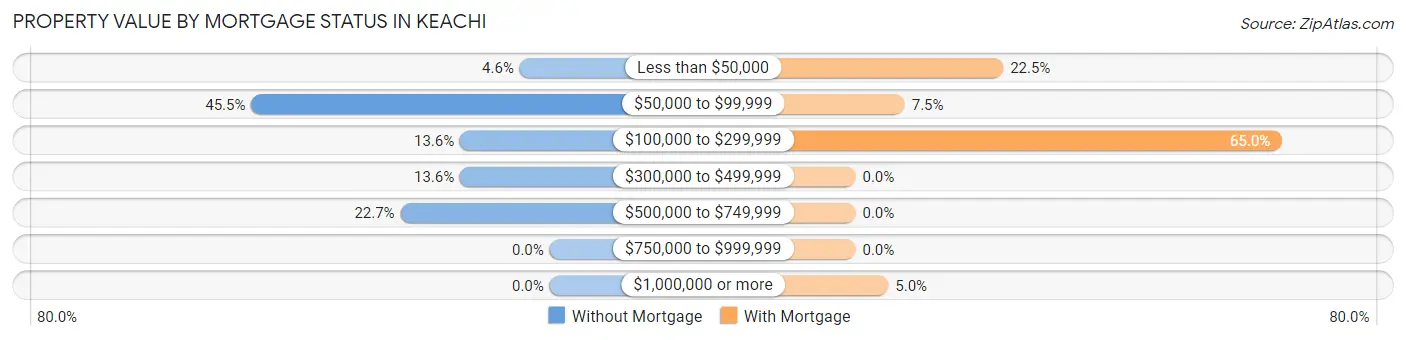 Property Value by Mortgage Status in Keachi