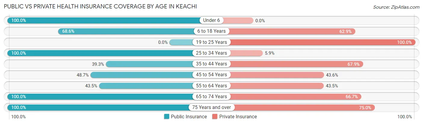 Public vs Private Health Insurance Coverage by Age in Keachi