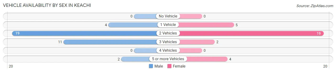 Vehicle Availability by Sex in Keachi