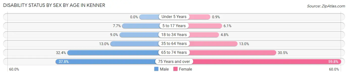 Disability Status by Sex by Age in Kenner