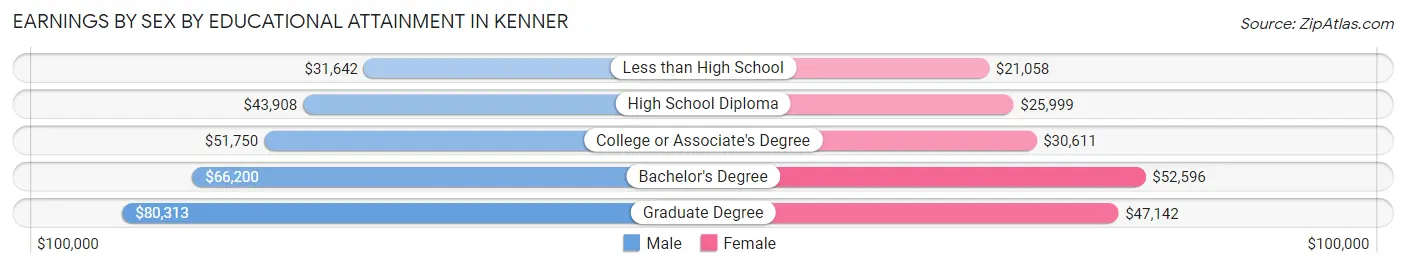 Earnings by Sex by Educational Attainment in Kenner