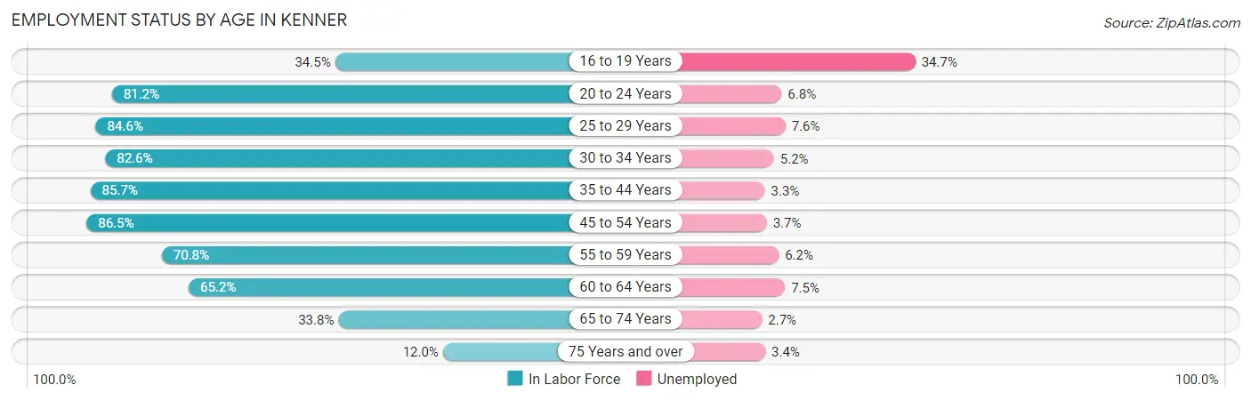 Employment Status by Age in Kenner