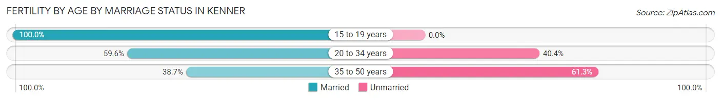 Female Fertility by Age by Marriage Status in Kenner