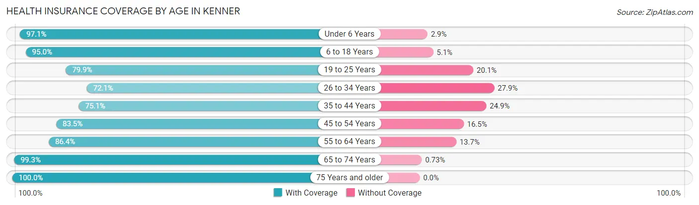 Health Insurance Coverage by Age in Kenner