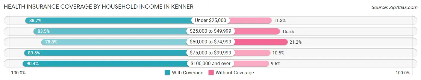 Health Insurance Coverage by Household Income in Kenner
