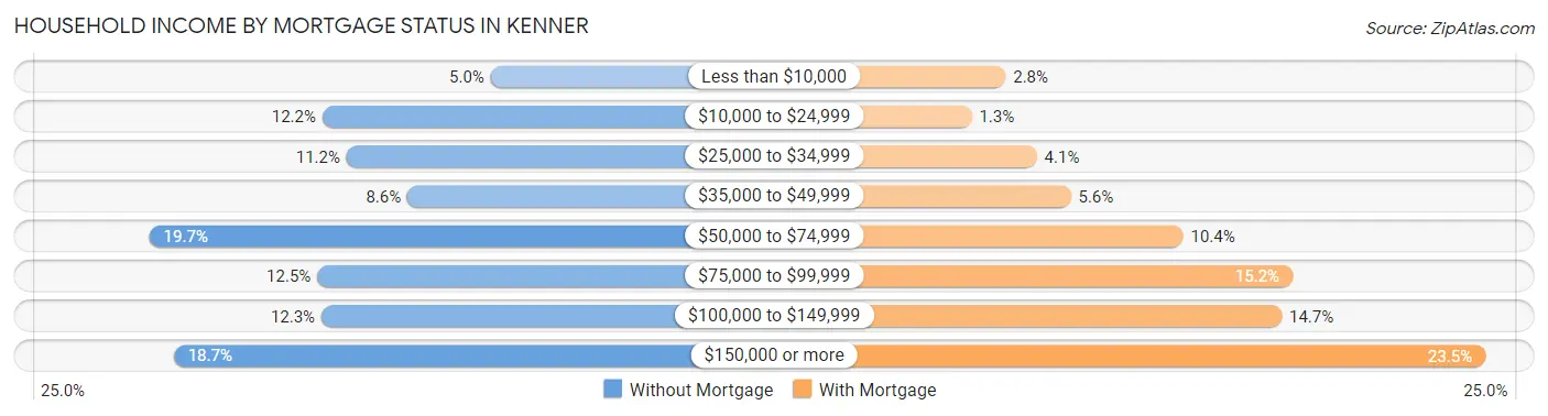 Household Income by Mortgage Status in Kenner