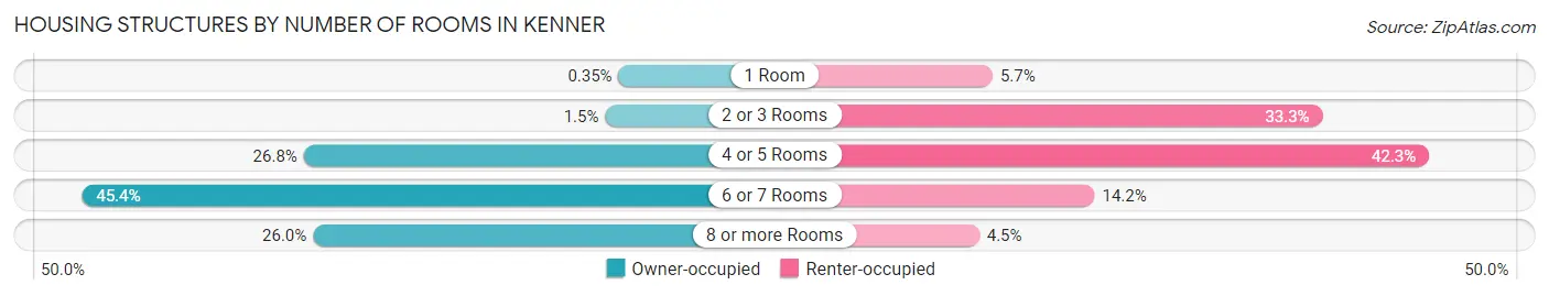 Housing Structures by Number of Rooms in Kenner