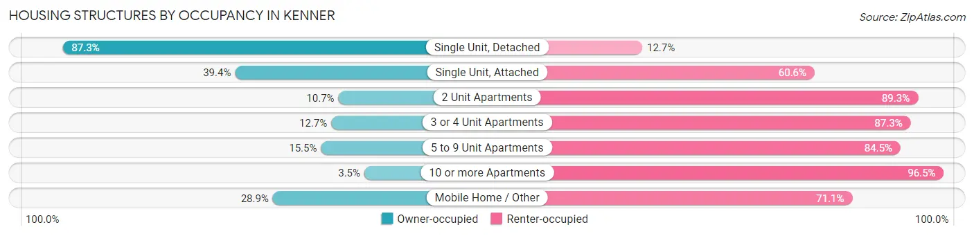 Housing Structures by Occupancy in Kenner