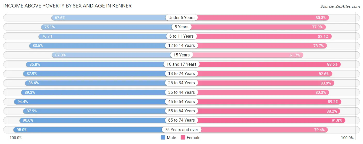 Income Above Poverty by Sex and Age in Kenner