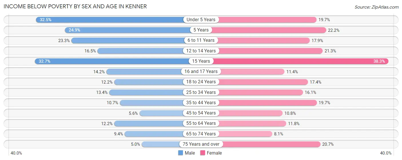 Income Below Poverty by Sex and Age in Kenner