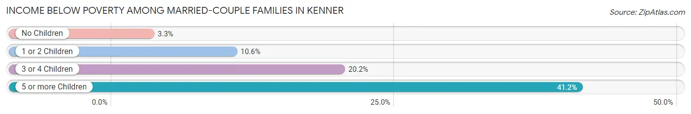 Income Below Poverty Among Married-Couple Families in Kenner