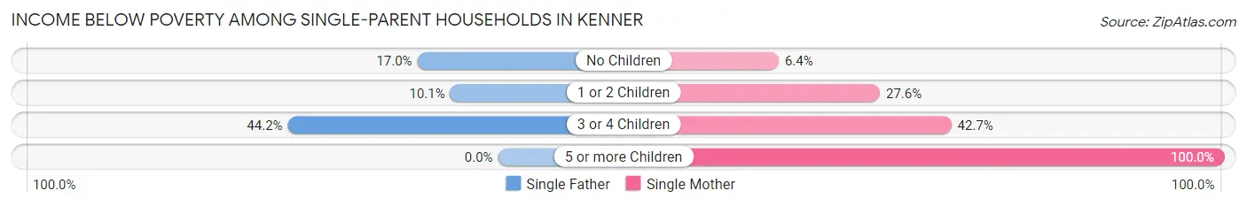 Income Below Poverty Among Single-Parent Households in Kenner