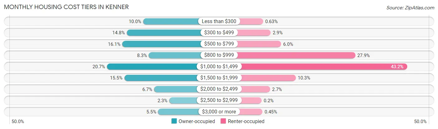 Monthly Housing Cost Tiers in Kenner