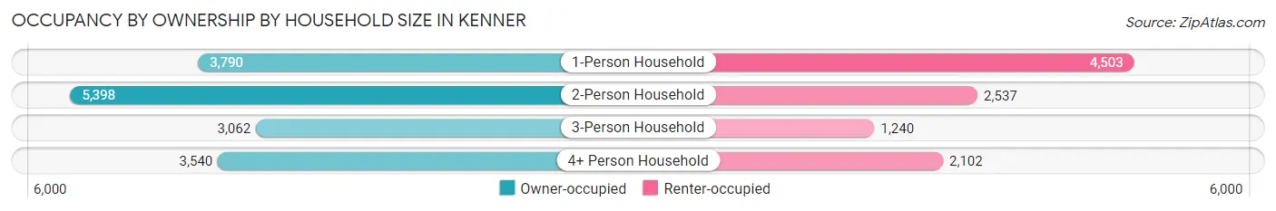 Occupancy by Ownership by Household Size in Kenner