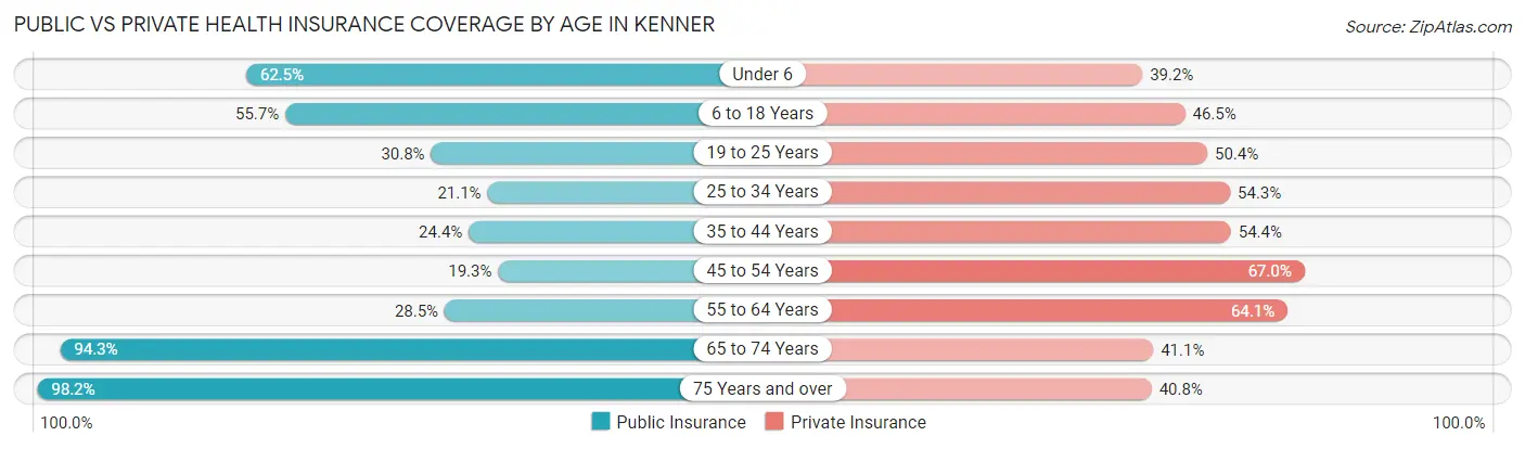 Public vs Private Health Insurance Coverage by Age in Kenner