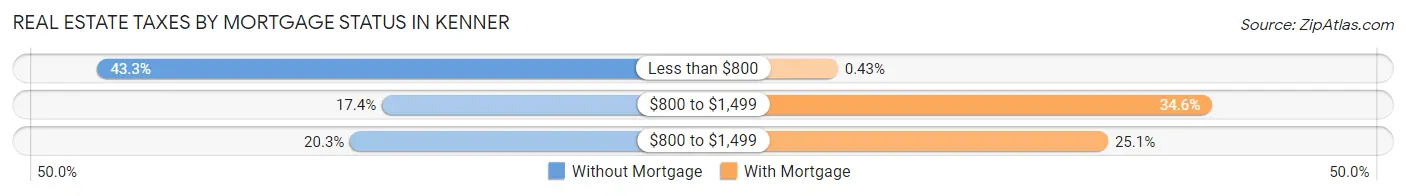 Real Estate Taxes by Mortgage Status in Kenner