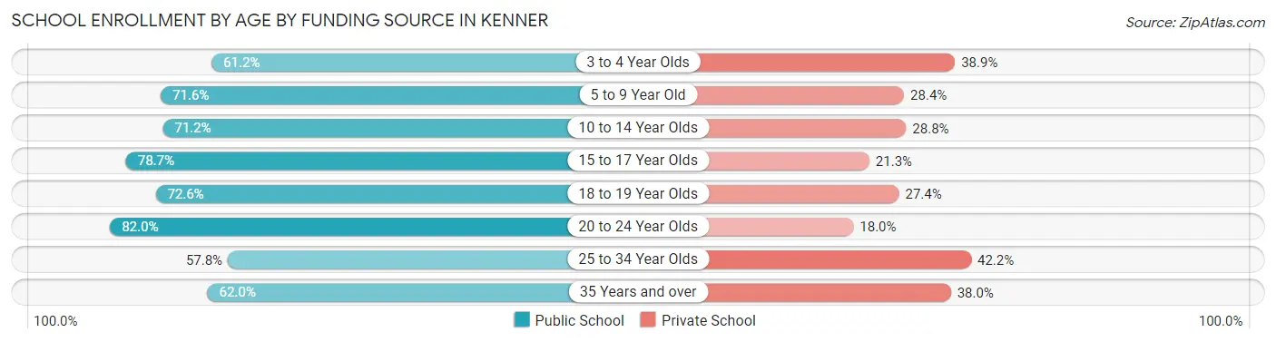 School Enrollment by Age by Funding Source in Kenner
