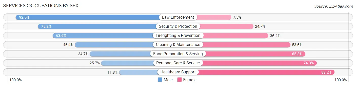 Services Occupations by Sex in Kenner
