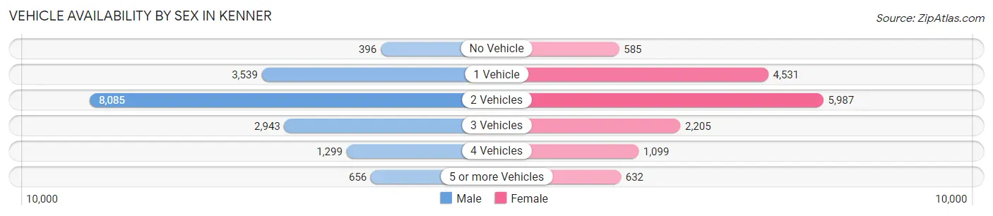 Vehicle Availability by Sex in Kenner
