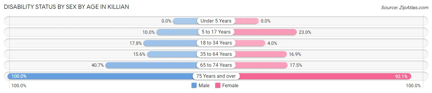 Disability Status by Sex by Age in Killian