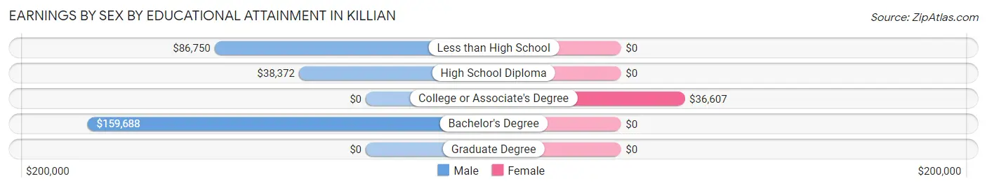 Earnings by Sex by Educational Attainment in Killian