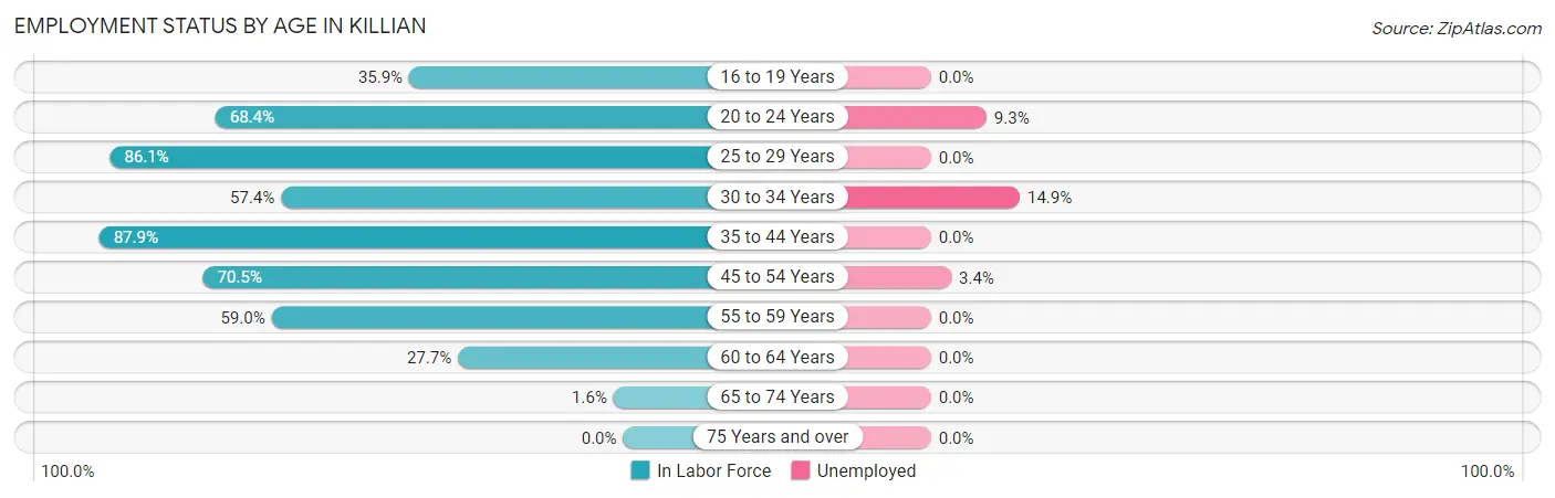 Employment Status by Age in Killian