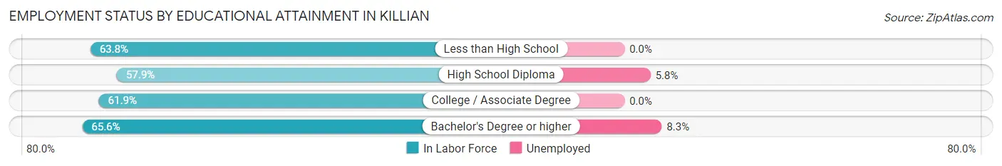 Employment Status by Educational Attainment in Killian