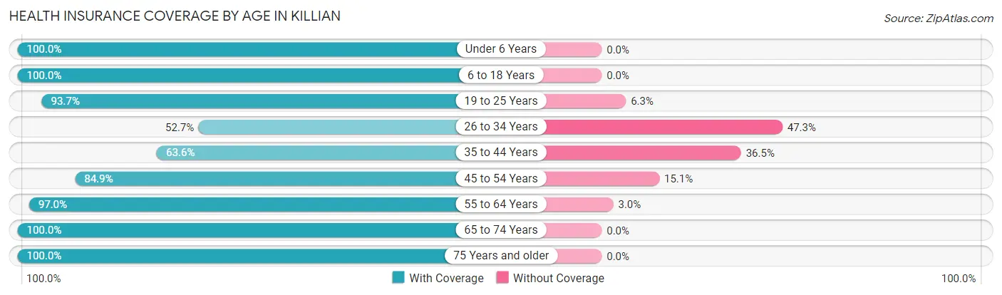 Health Insurance Coverage by Age in Killian