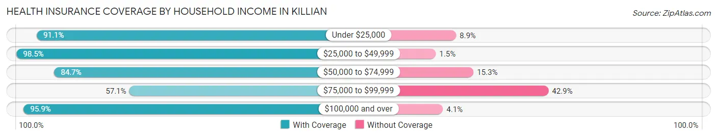 Health Insurance Coverage by Household Income in Killian