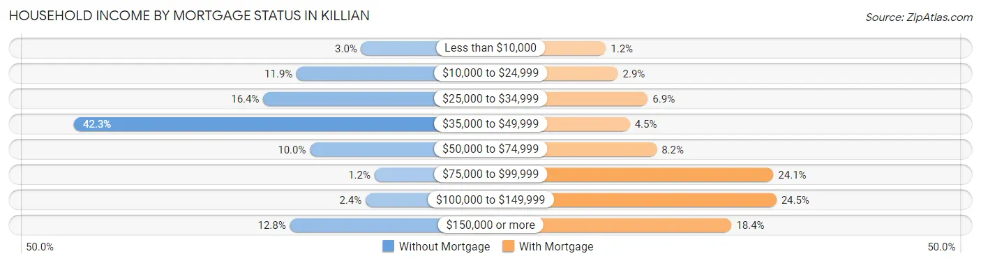 Household Income by Mortgage Status in Killian