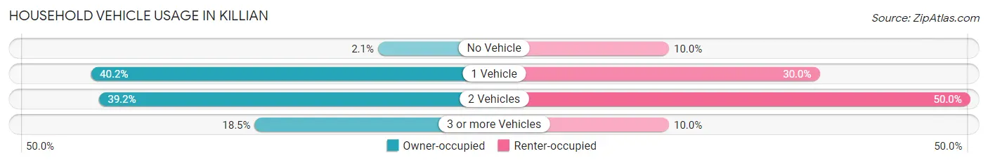 Household Vehicle Usage in Killian