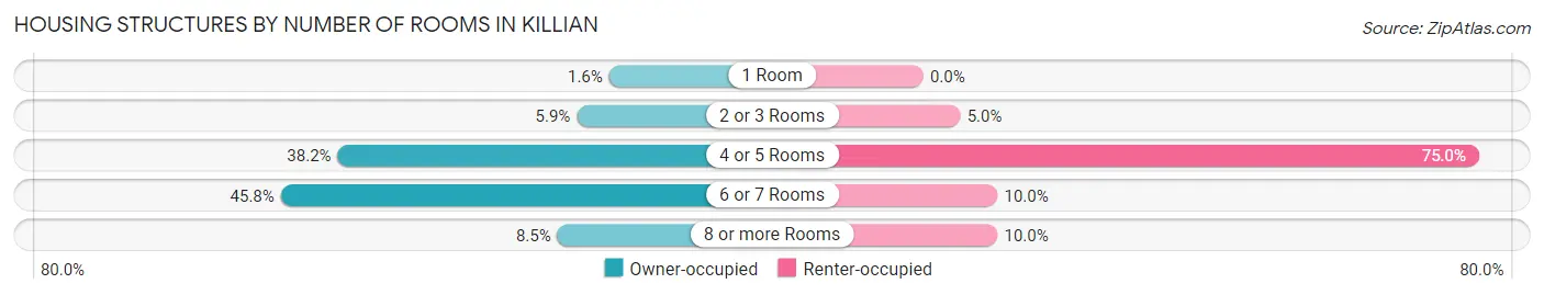 Housing Structures by Number of Rooms in Killian