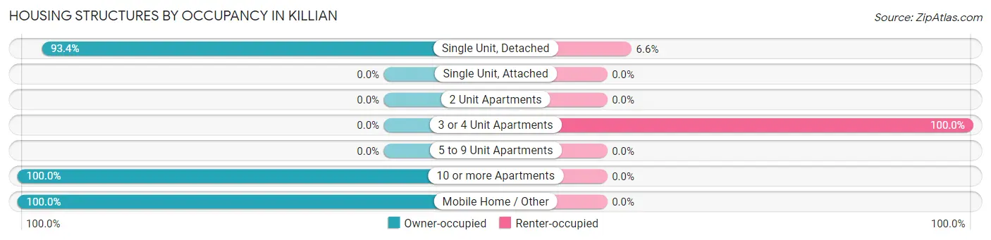 Housing Structures by Occupancy in Killian