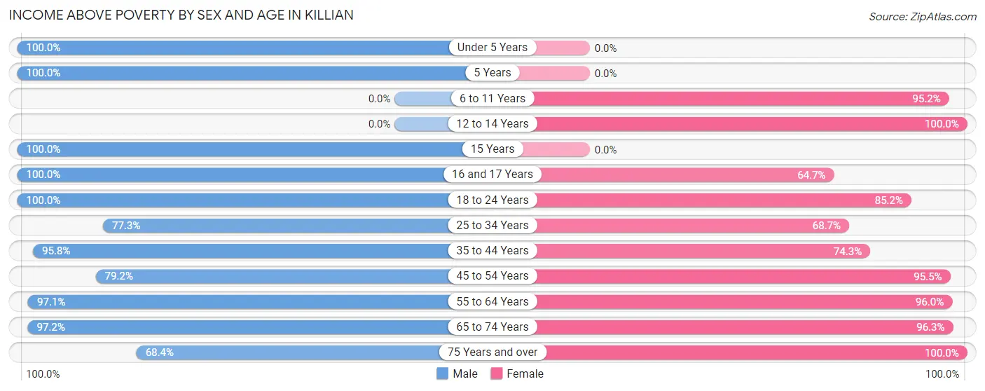 Income Above Poverty by Sex and Age in Killian