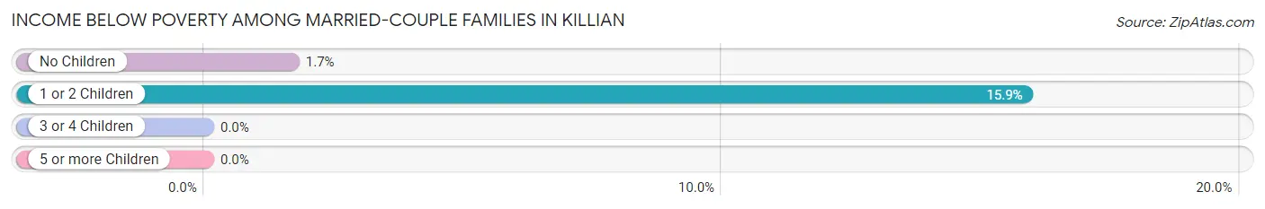 Income Below Poverty Among Married-Couple Families in Killian