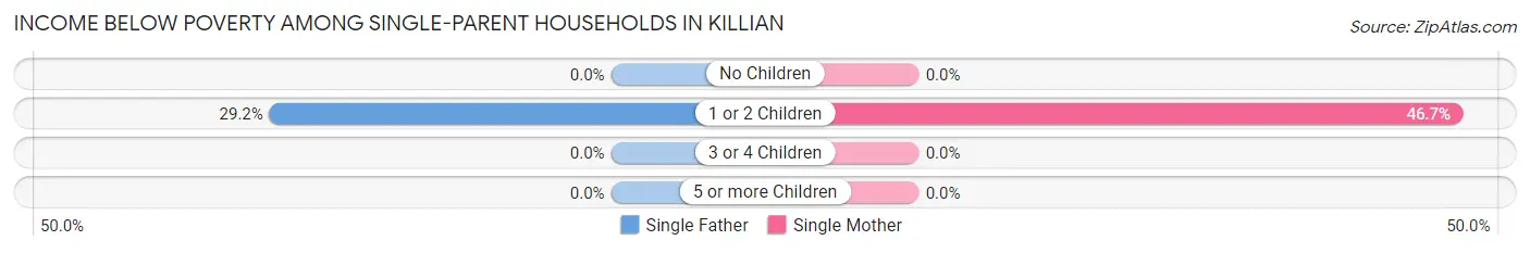 Income Below Poverty Among Single-Parent Households in Killian