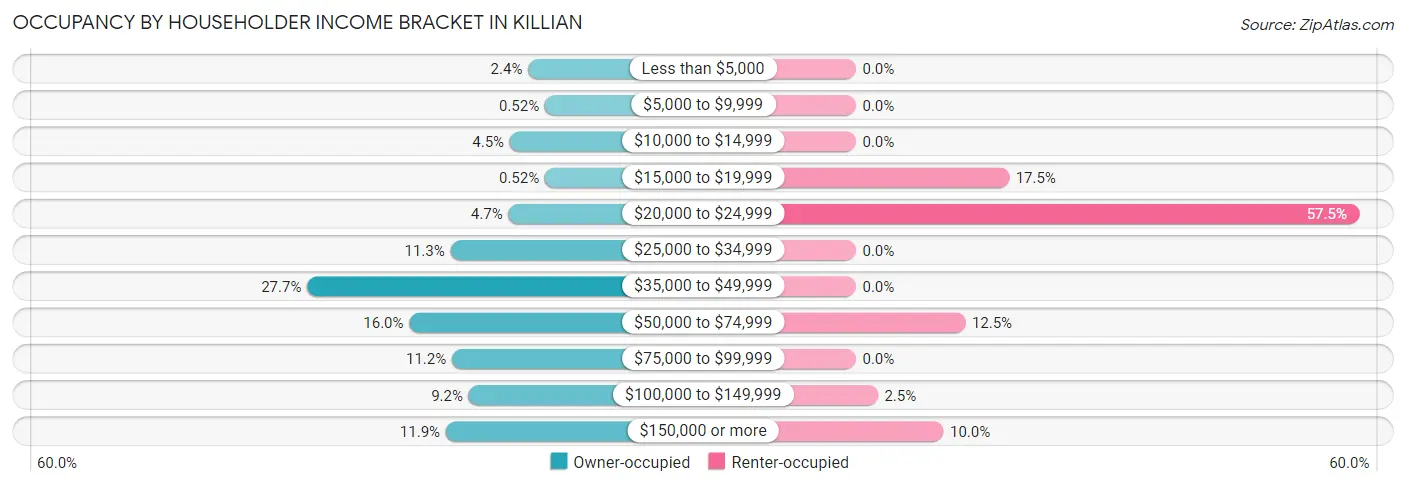Occupancy by Householder Income Bracket in Killian