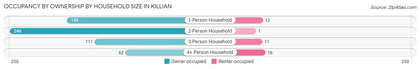 Occupancy by Ownership by Household Size in Killian