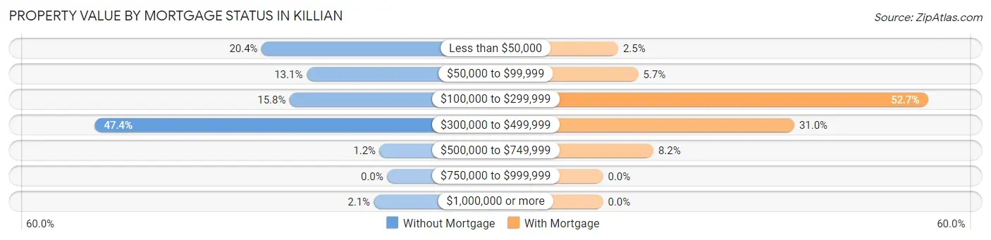Property Value by Mortgage Status in Killian
