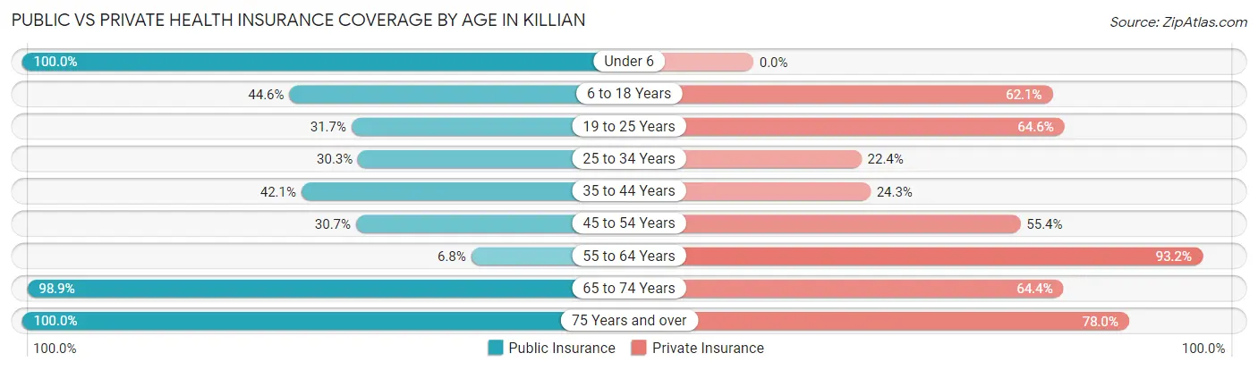 Public vs Private Health Insurance Coverage by Age in Killian